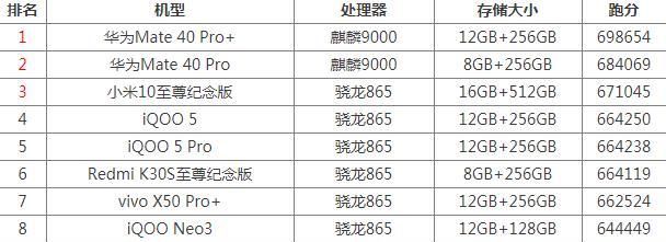 排行|安兔兔跑分最新排行2020年11月 旗舰中端手机性能测评