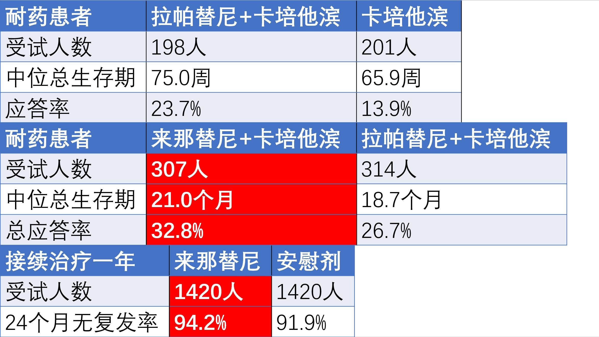 多西他赛|乳腺癌HER2二线用药相关指南和数据