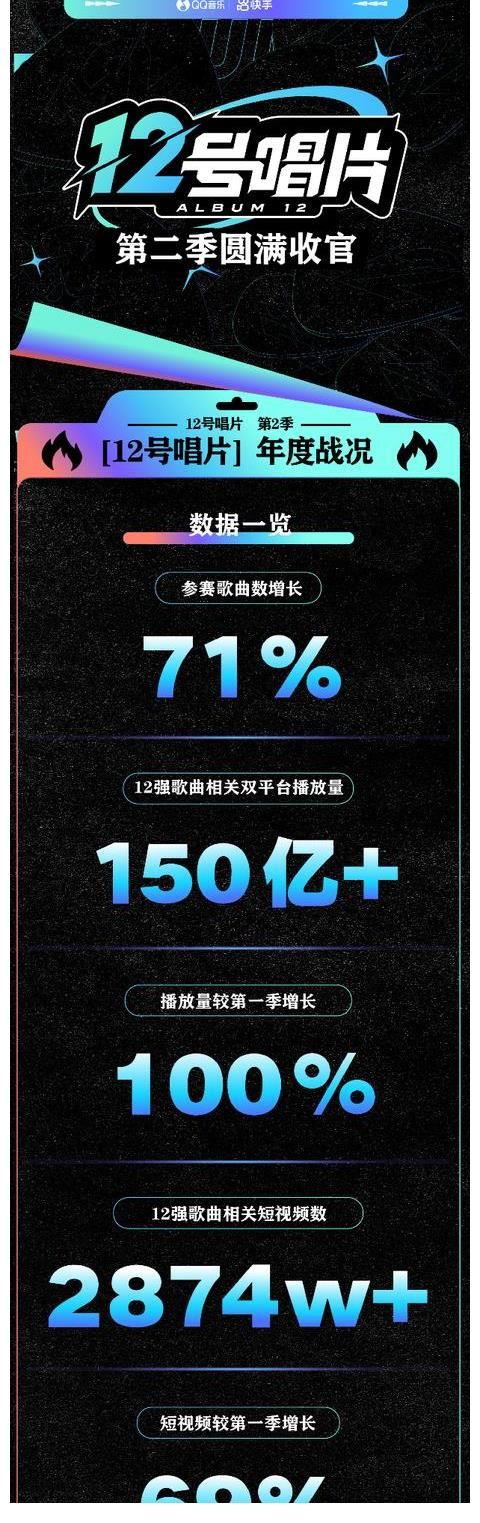 第二季|QQ音樂×快手“12號唱片”第二季圓滿落幕，12強歌曲播放量超150億