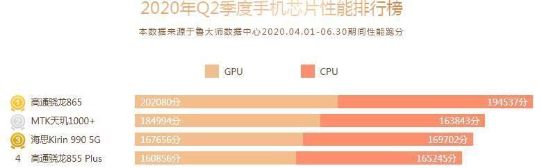 实力|击败华为、联发科，5G芯片诞生性能王，跑分跃居鲁大师第一