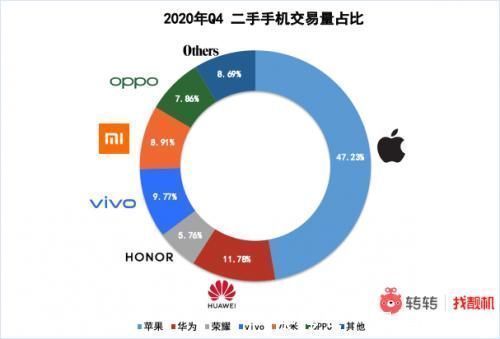 交易量|为什么越来越多的人买二手iPhone，而不是国产安卓？