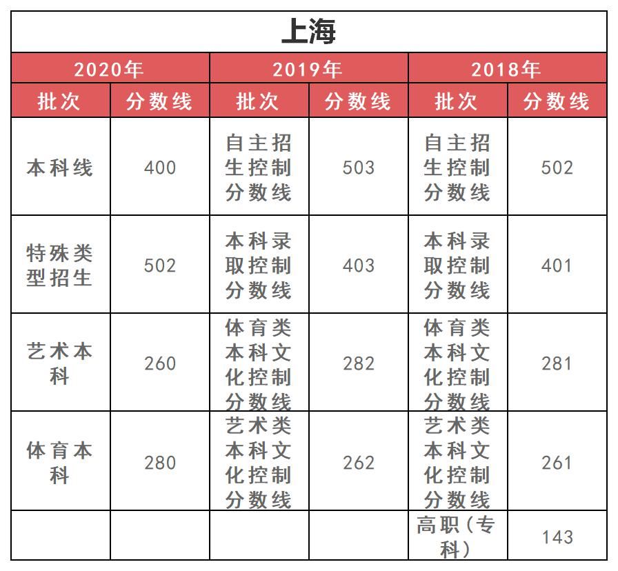 孩子|高中三年，每个阶段考多少分才正常？快对比一下（附近3年各省分数线）