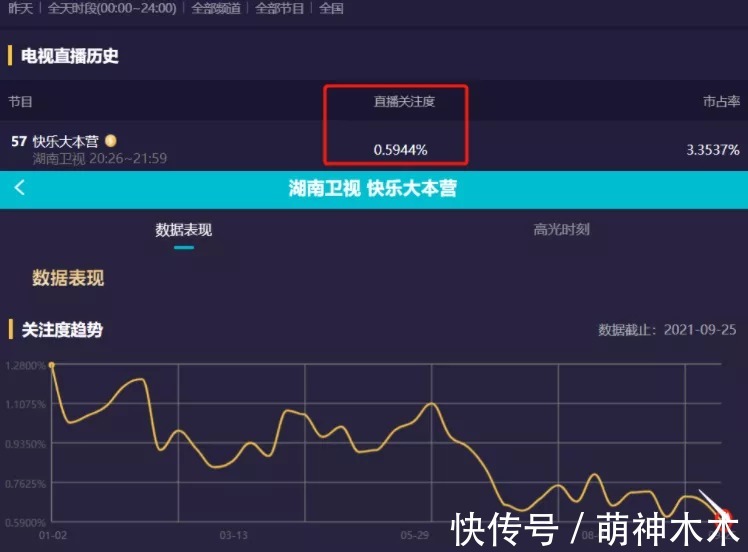 何炅|《快本》收视又跌了!全网排名57,这档老牌综艺该何去何从?