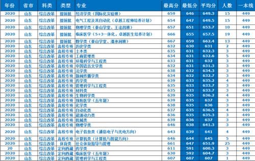 最详实的录取数据告诉新高考五省考生，考入山东大学要多少分