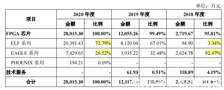 fpg安路科技募资两倍于资产总额，补助超2亿仍持续亏损