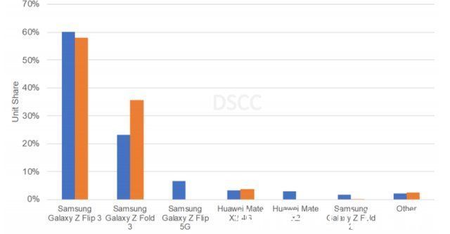 手机|三星的出货量占 2021 年第三季度可折叠手机销量的 93%