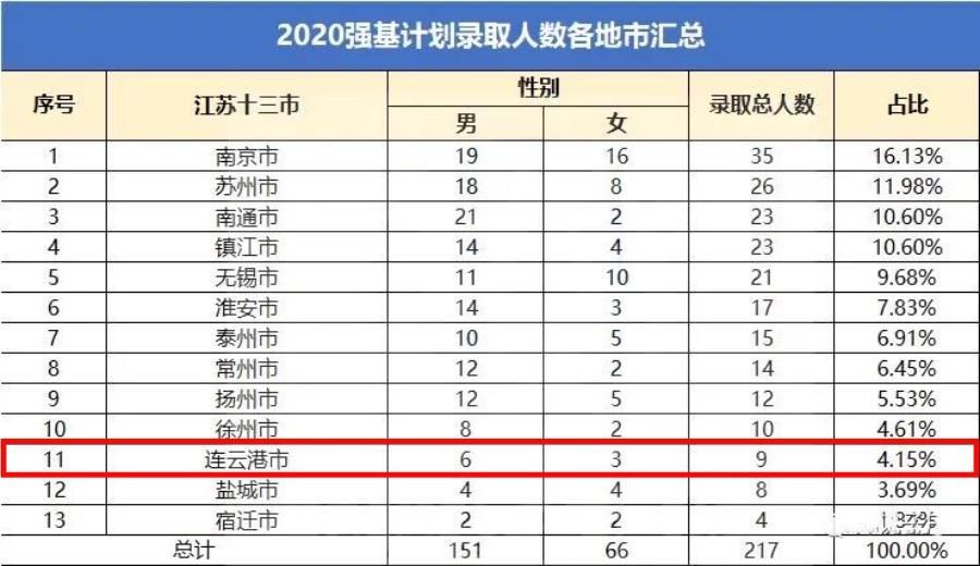 招生|清华北大2020强基计划录取名单出炉公示，看看赣榆录取多少名！