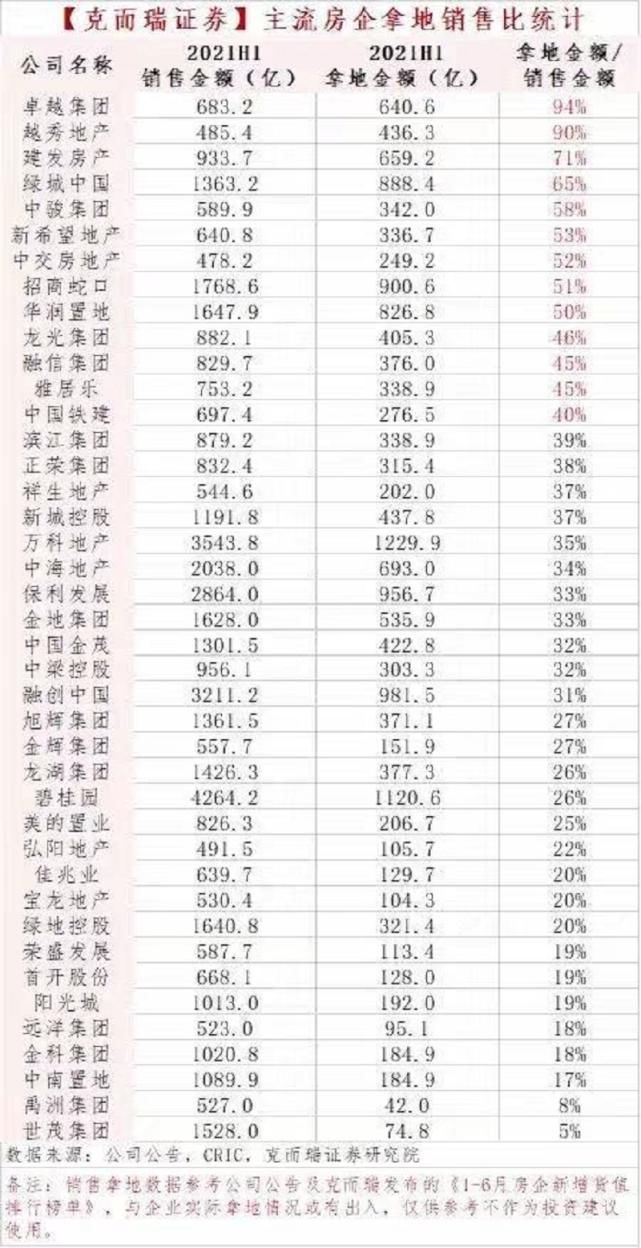 打击|打击炒地！拿地金额不能超过销售额40%，这13家房企或已“越线”