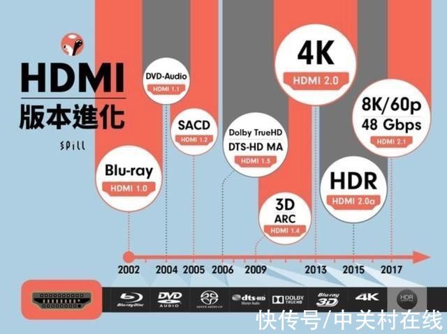接口|10000块买台残次品？HDMI 2.1对电视有多重要