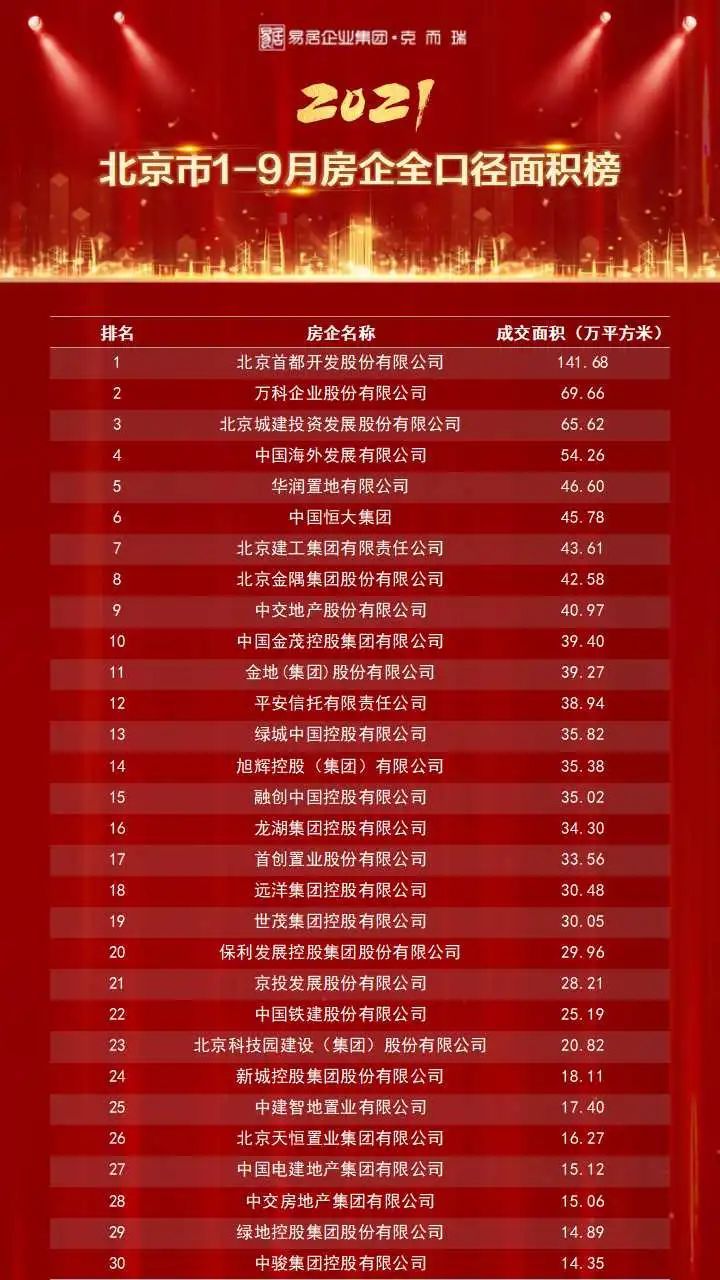 中海|重磅独家丨2021年1-9月北京房企权益榜&流量榜&全口径榜出炉!