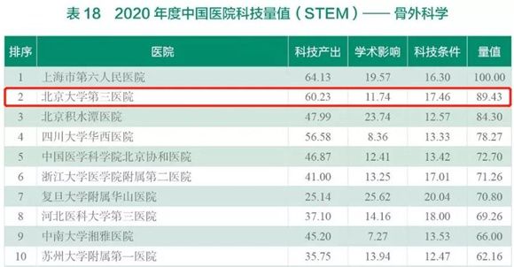 医院|2020年度中国医院科技量值(STEM)发布——北医三院综合排名第七