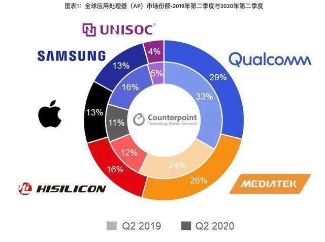 iphone|没有麻醉的情况下，高通的手术刀剖开了华为、OPP0、vivo们的胸腔