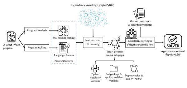 Python|中科院软件所在Python程序的构建依赖分析方面取得进展