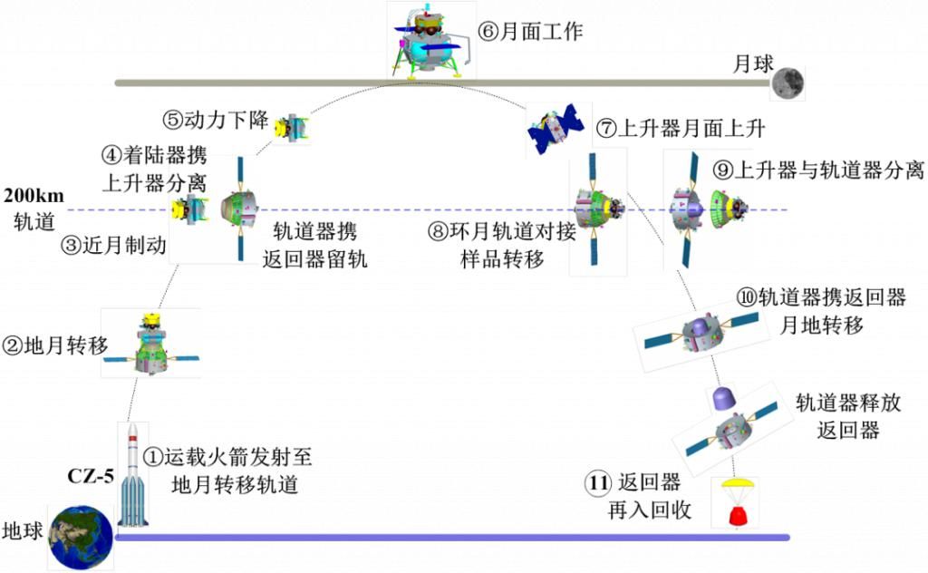 我国 嫦娥五号安全到家，一文看懂我国探月工程“三步走”