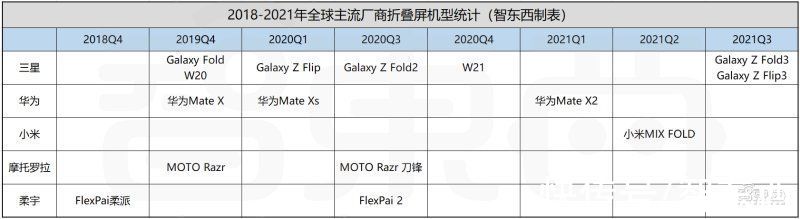 三星|2021年了，折叠屏手机怎么还没火起来？