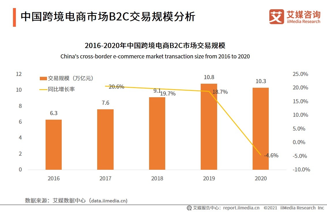 交易|中国成全球最大的B2C跨境电商交易市场，占比近三成，未来跨境电商发展趋势如何？