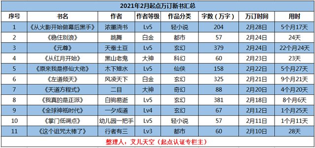 11本最新达成万订的起点小说推荐，本本精品，书荒不可错过