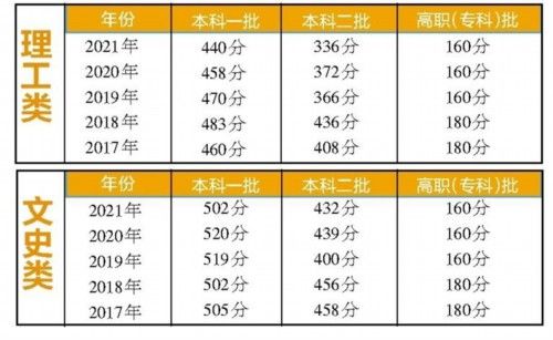 招生|2021年甘肃省普通高校招生分数线出炉