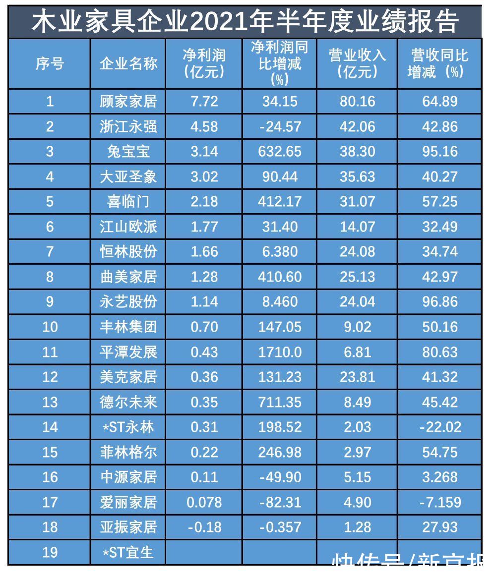 家居|家居半年报｜木业家具企业排名“你追我赶”，9家净利增速超一倍