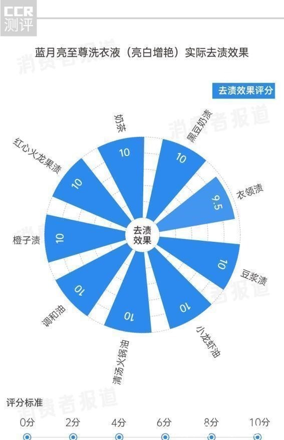 换季衣服发黄你需要换的可能不是衣服而是洗衣液!