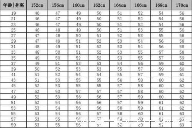标准体重|女人到底该不该减肥?身高152-170cm标准体重对照表,请你参照下