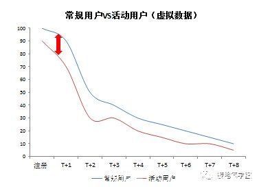 用户流失|用户流失，该怎么分析？