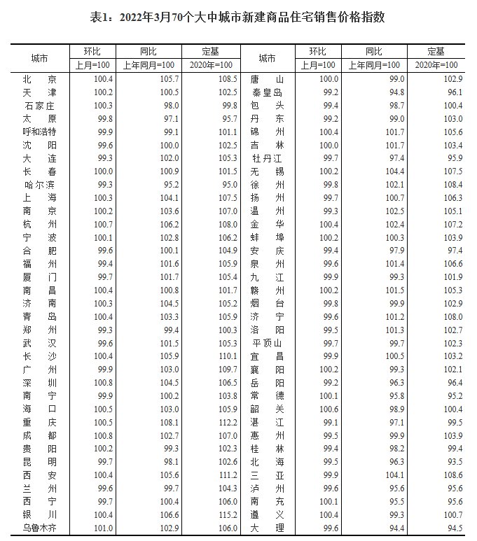 成都|3月成都新房价格指数环比涨0.8% 二手房价格指数涨0.6%