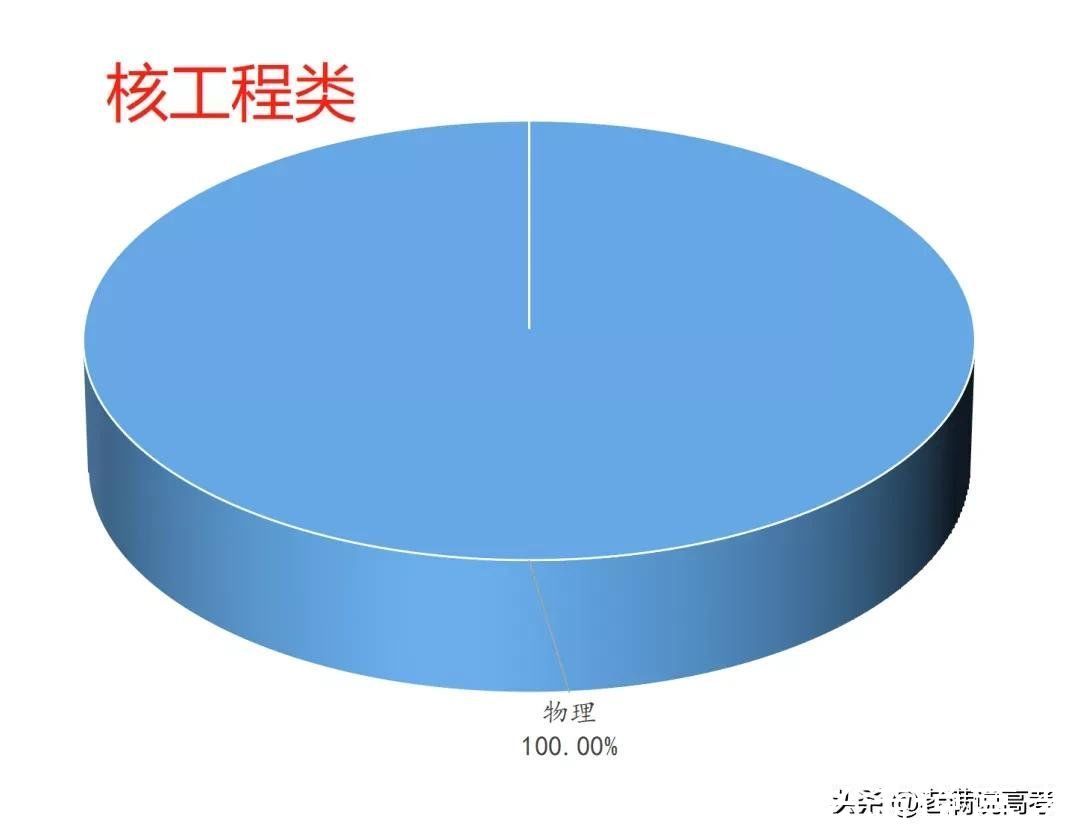 组合|揭晓92个专业类选科组合谜底