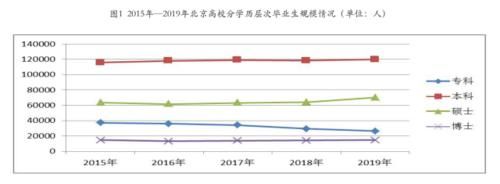 就业|首都高校毕业生规模、结构与就业趋势