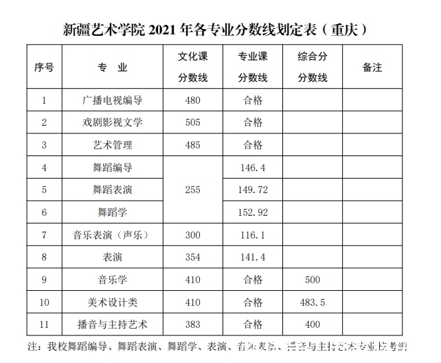 文化课|山东艺术学院、新疆艺术学院发布2021年本科各专业录取分数线