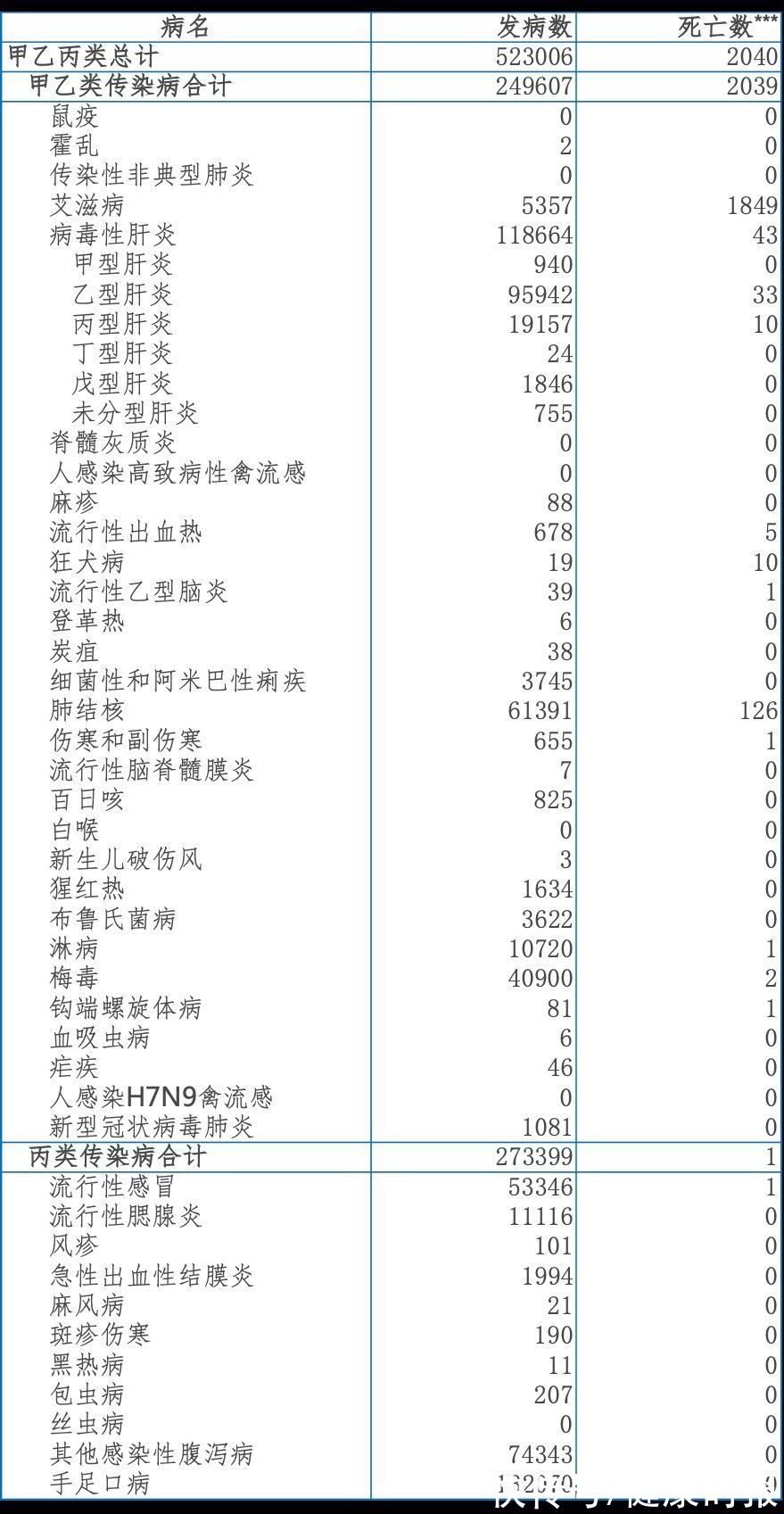 发病|卫健委公布10月全国法定传染病疫概况，共报告52万余例