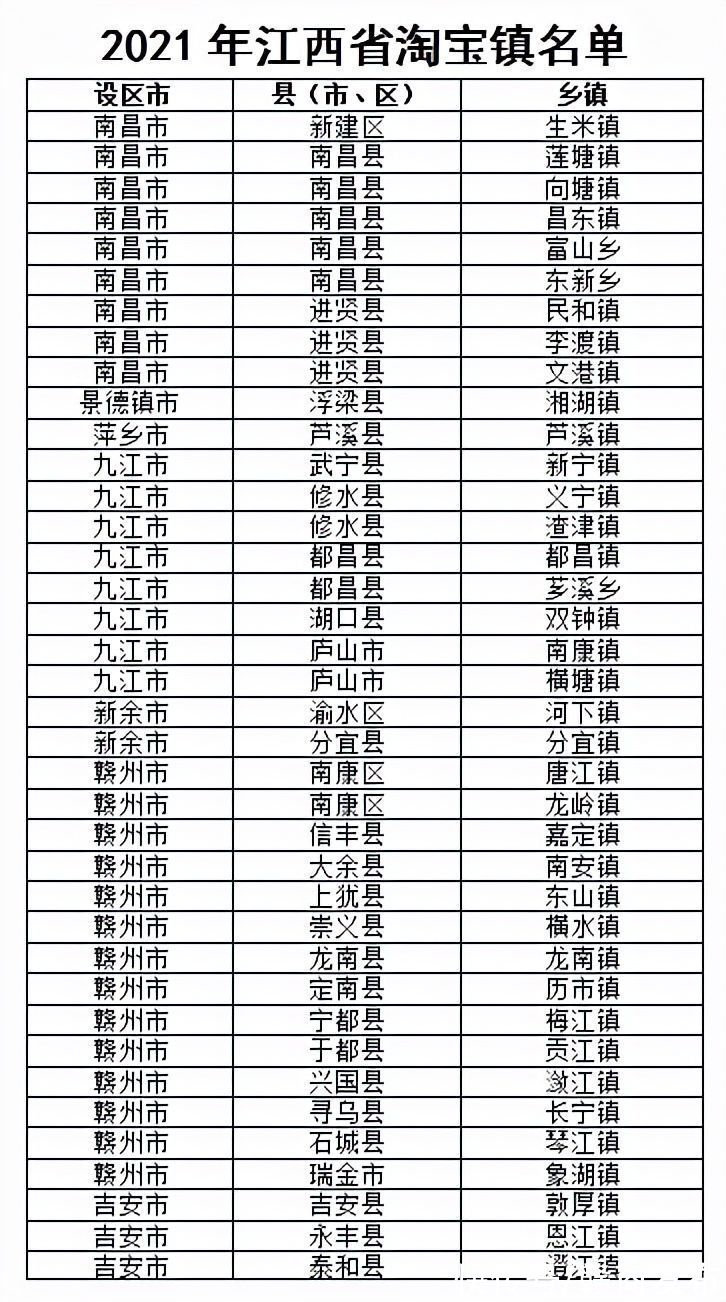 江西|江西淘宝村（镇）总量再攀新高 增速列中部之首