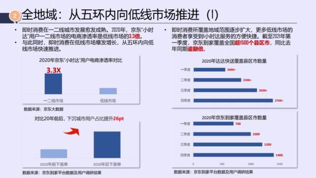 电商|京东&达达：2021年即时消费行业报告