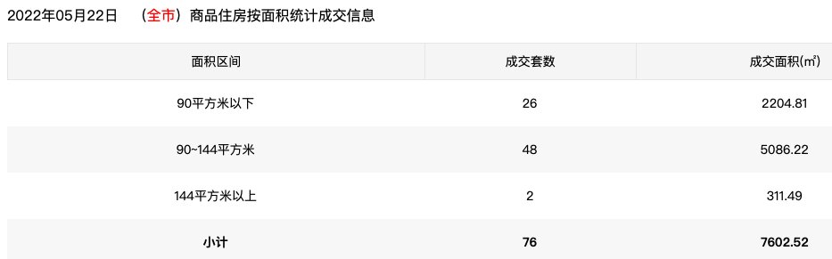 5月22日深圳住宅成交76套 面积7602.52㎡|市场成交| 套数