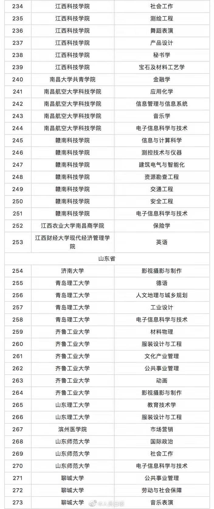 518个高校专业被撤销！涉及辽宁7所高校