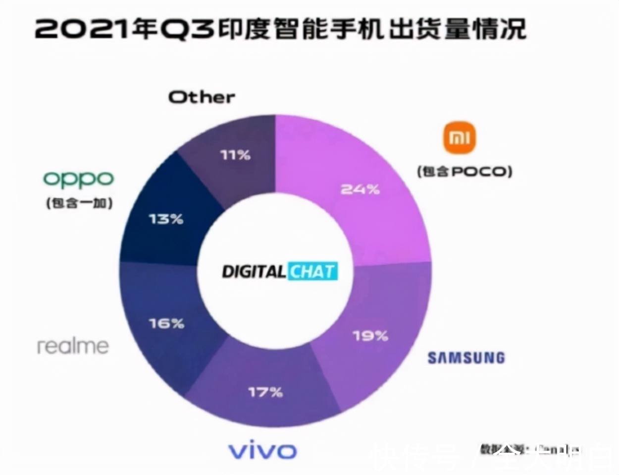 印度市场|国际化成效显著，Q3印度市场O系稳居第一，超强产品力功不可没