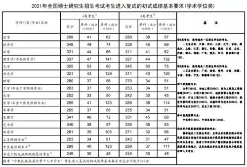 考研国家线公布后，两类学生准备调剂，做好三点复试不掉队