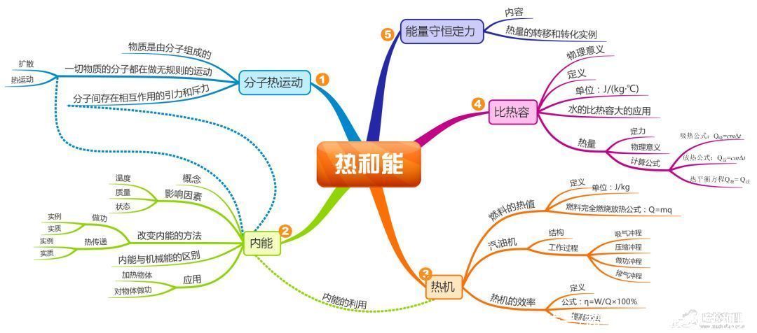 重点|19张思维导图，搞定初中物理所有章节重点知识！（转给孩子）