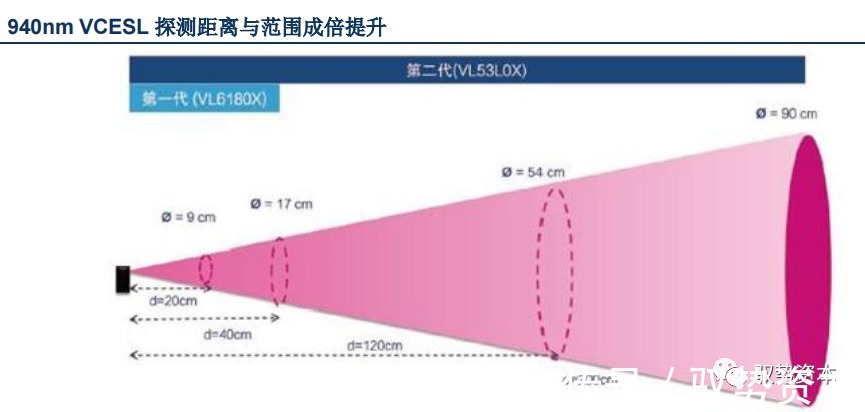 vcsel|3D光学传感器行业研究宝典