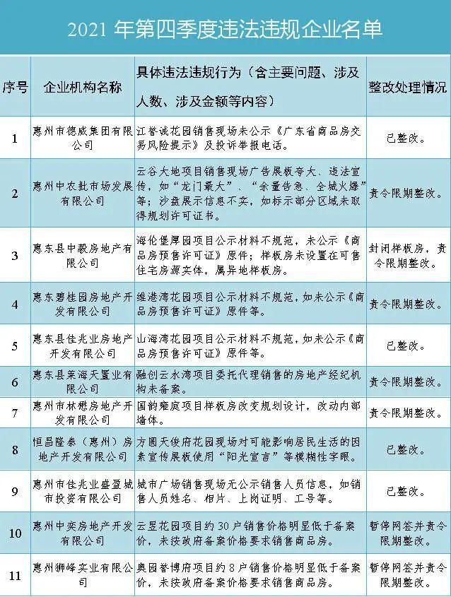 惠州市税务局|惠州11家房企及项目被责令限期整改!