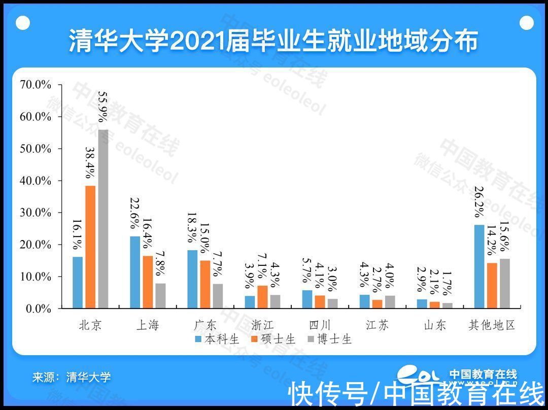 深造率|留学率下降，热衷体制内，2021清北毕业生去哪儿？