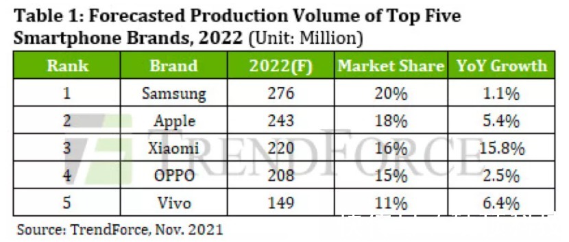 c国产之光!OPPO跻身西欧手机市场Q4第四,增幅高达67%