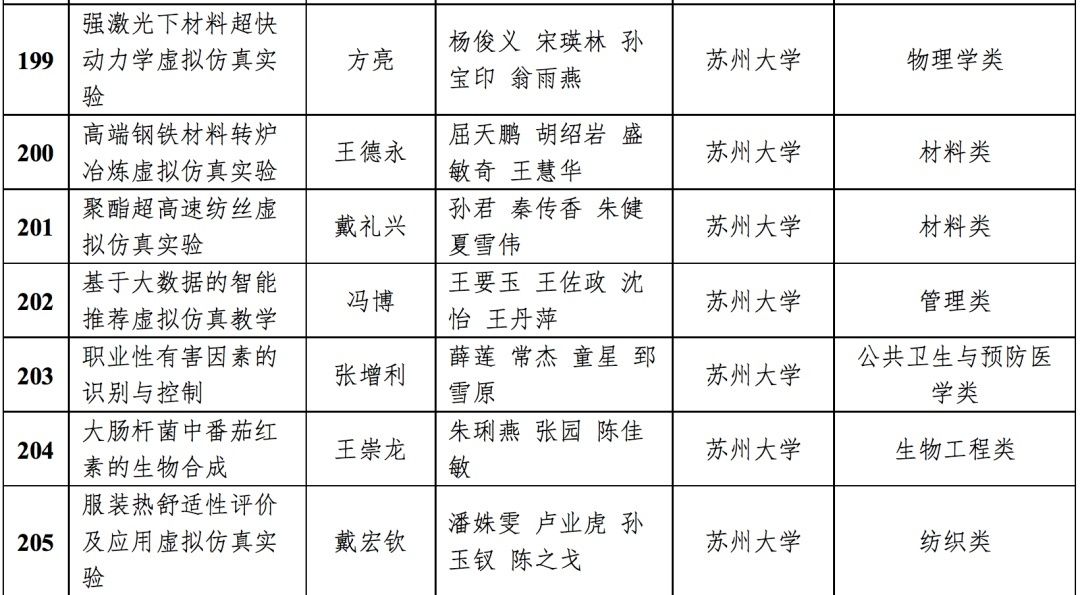 苏州城市学院|首批省级一流本科课程认定结果公布，在苏高校这些课程入榜！