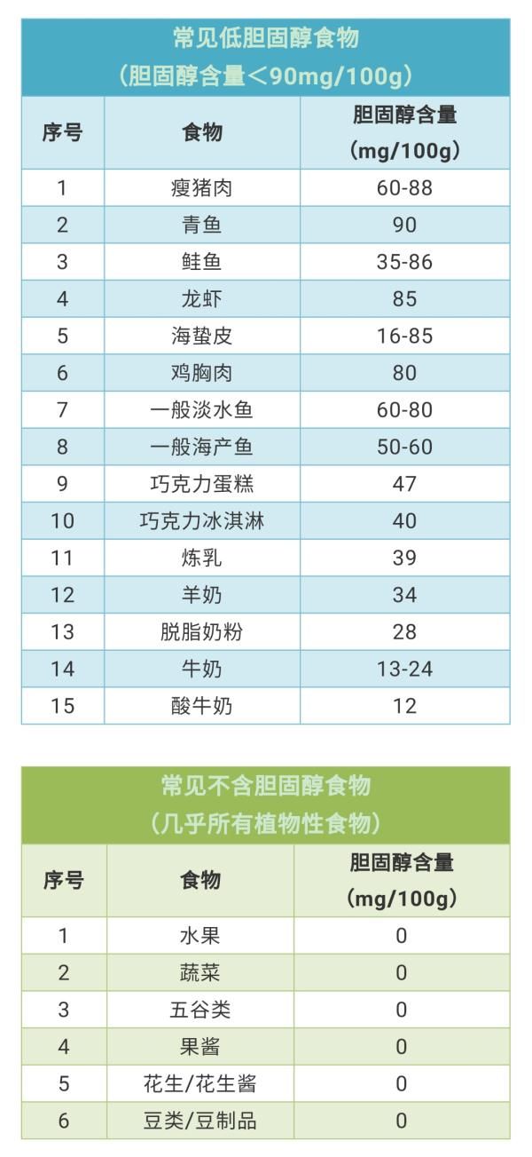 胆固醇|食物胆固醇一览表出炉！照着吃，远离心脑血管疾病