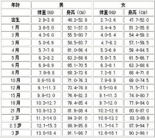 一岁男宝宝身高体重标准男宝宝身高体重对照表0 快资讯 一岁男宝宝身高体重标准男宝宝身高体重对照表0 快资讯