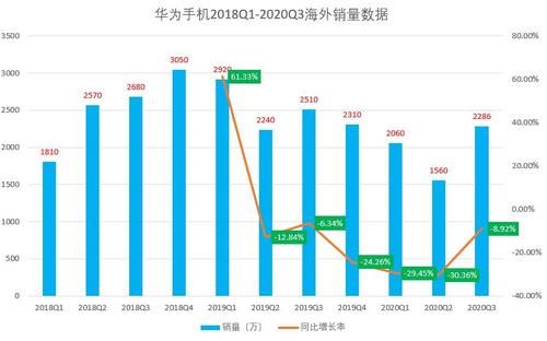 华为|华为在欧洲再下滑31％，小米增长91％，OPPO增长396％