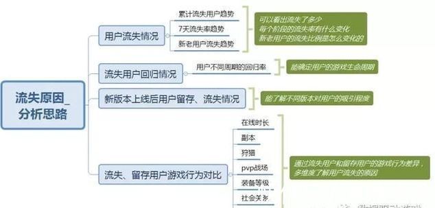 副本|8种流失原因分析法(四)流失和留存用户对比分析法