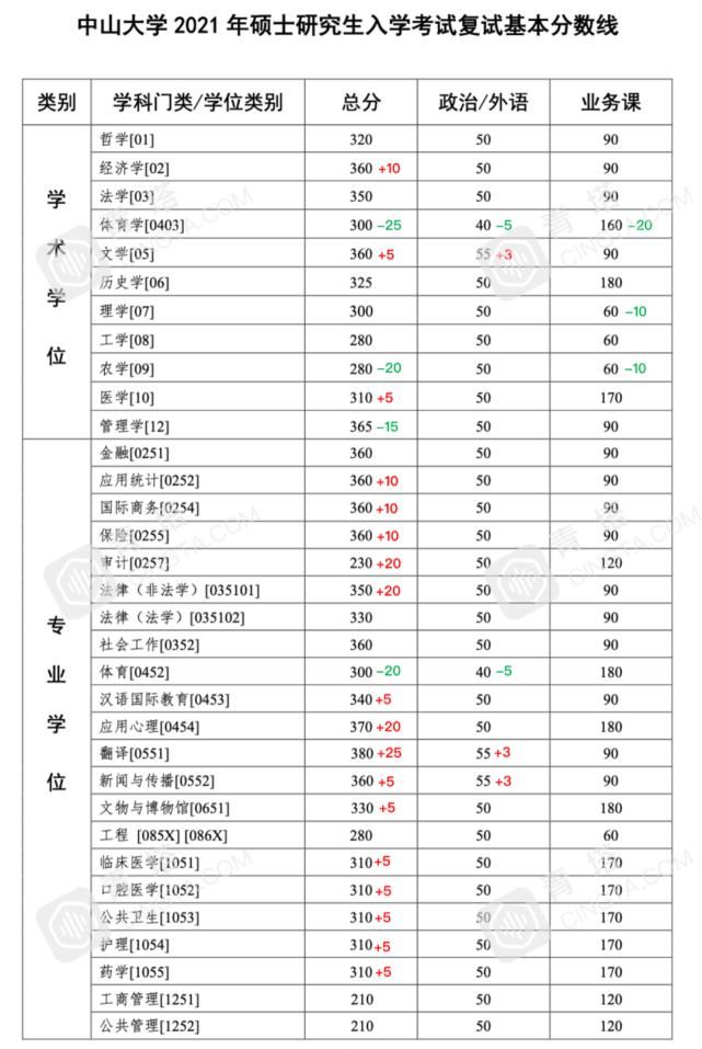 分数明显上涨！北大、清华等一大批名校公布2021年考研复试线