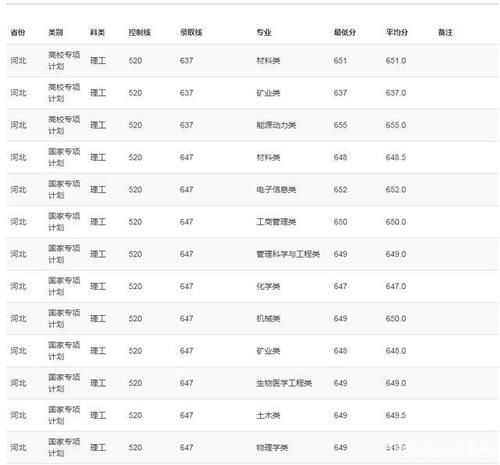 重庆大学2020年高考录取分数线详情公布