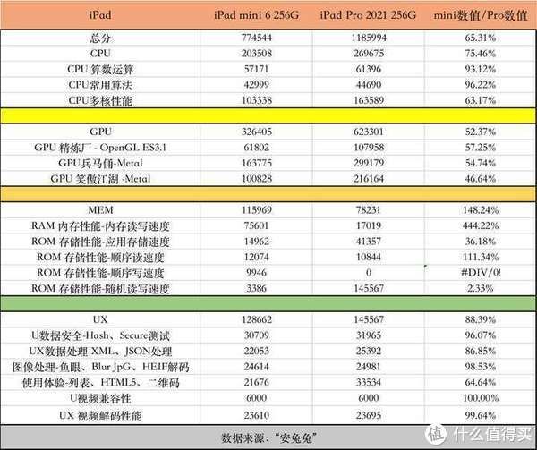 指纹|玩游戏买 iPad Pro 还是 iPad mini 6?